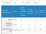 Kontaktní centrum Contact Pro